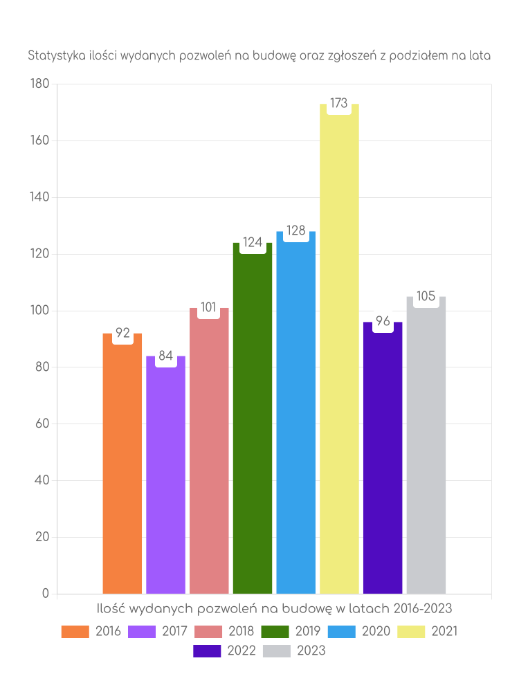 Zestawienie statystyk pozwoleń na budowę w gminie Kobyla Góra